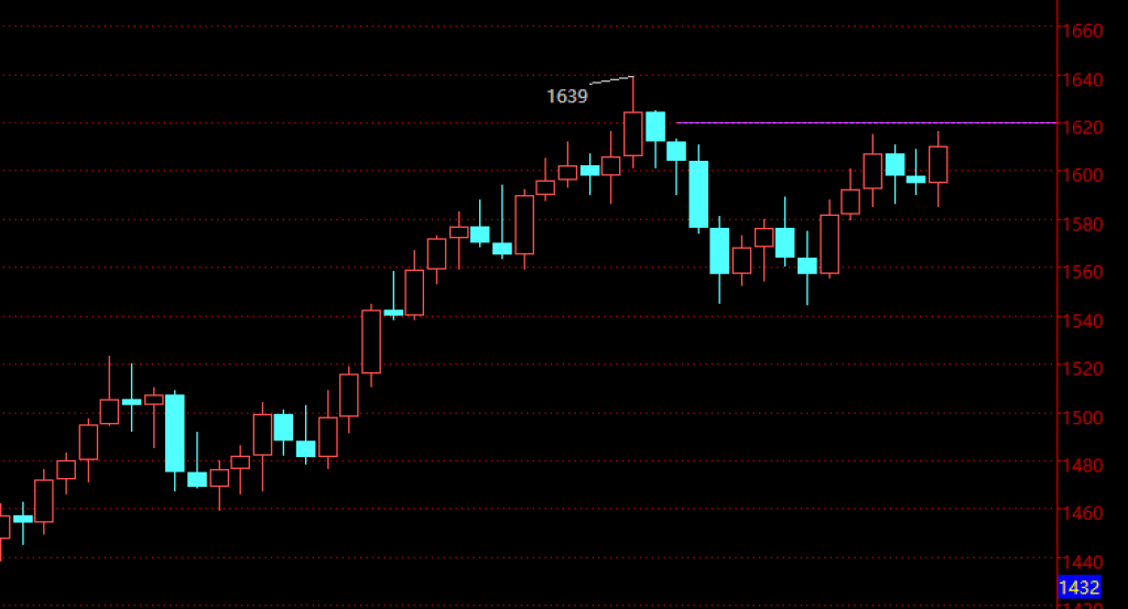 2025年12月18日盘面分析，明日明显还是见红，有望突破1620，收盘也不会再跌破1620了。-王叔叔个人品牌微创业运营中心