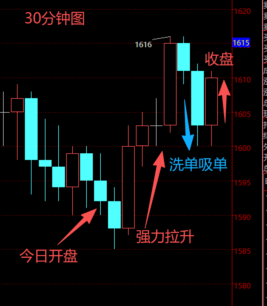 2025年12月18日盘面分析，明日明显还是见红，有望突破1620，收盘也不会再跌破1620了。-王叔叔个人品牌微创业运营中心