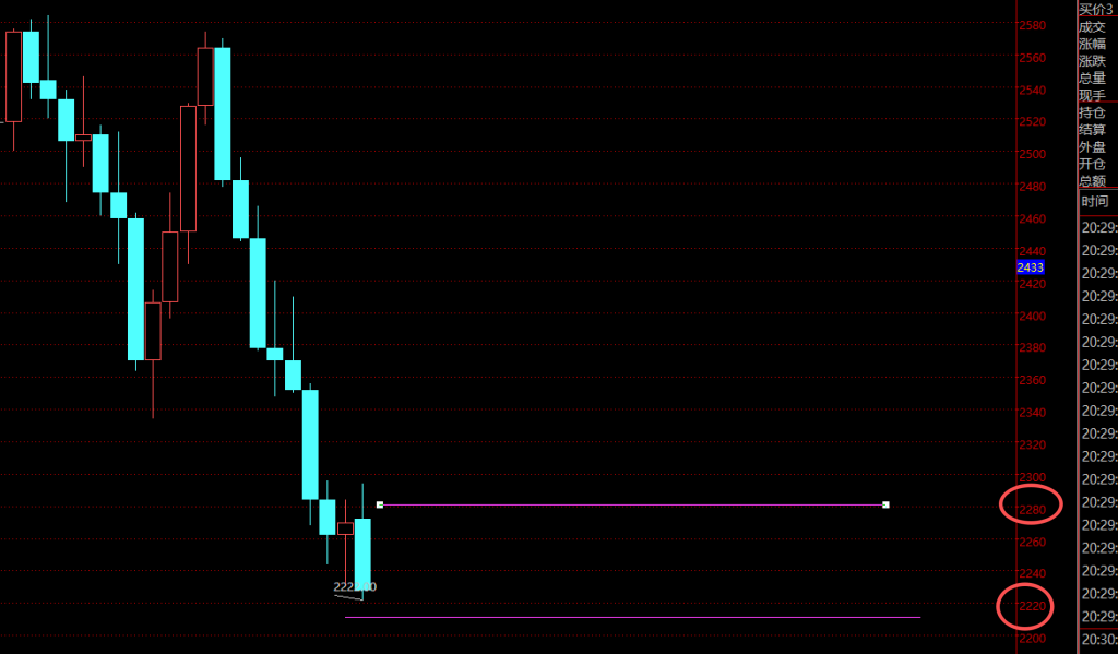 2025年12月22日盘面分析，对接新的平台，重新开始。-王叔叔个人品牌微创业运营中心